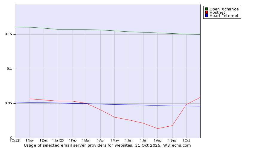 Historical trends in the usage of Open-Xchange vs. Hostnet vs. Heart Internet