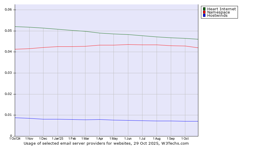 Historical trends in the usage of Heart Internet vs. Namespace vs. Hostwinds