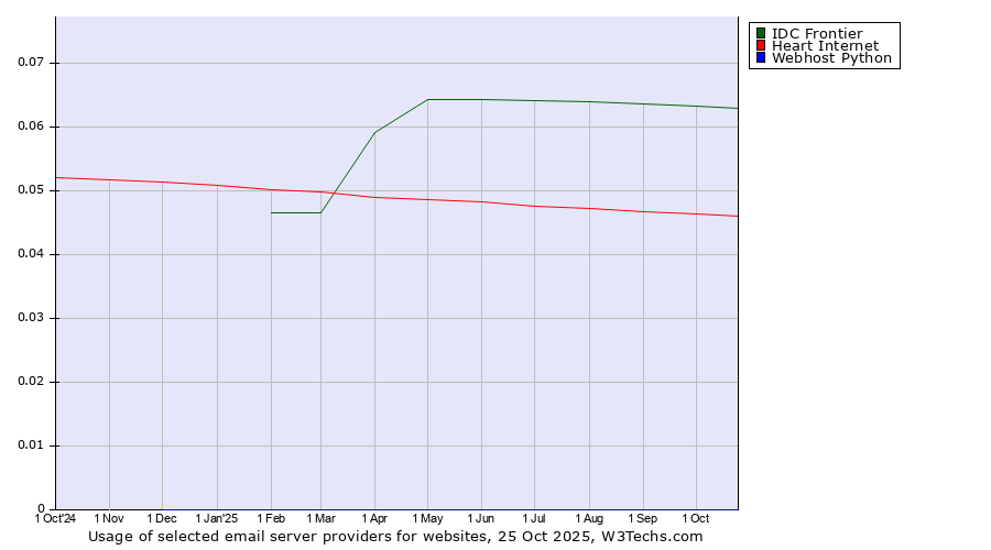 Historical trends in the usage of IDC Frontier vs. Heart Internet vs. Webhost Python