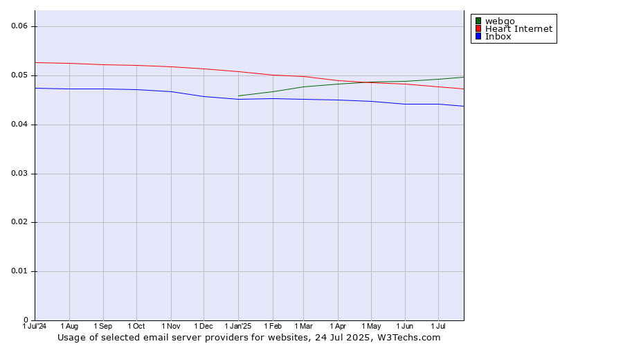 Historical trends in the usage of webgo vs. Heart Internet vs. Inbox