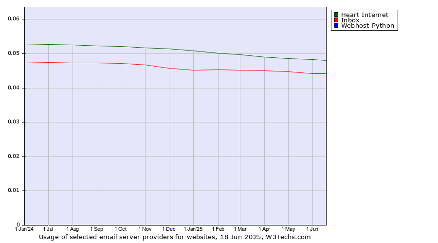 Historical trends in the usage of Heart Internet vs. Inbox vs. Webhost Python