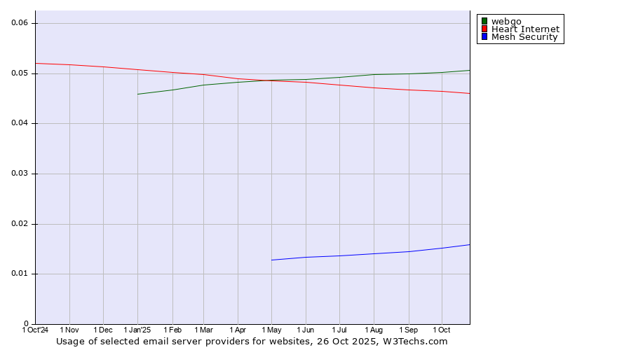 Historical trends in the usage of webgo vs. Heart Internet vs. Mesh Security