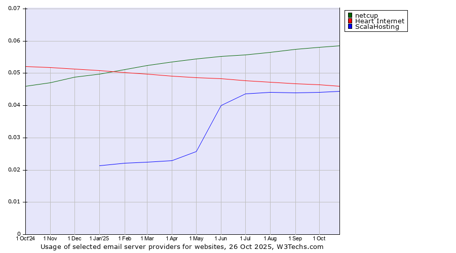Historical trends in the usage of netcup vs. Heart Internet vs. ScalaHosting