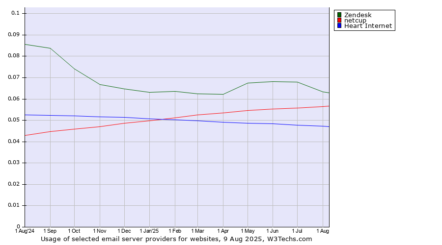Historical trends in the usage of Zendesk vs. netcup vs. Heart Internet