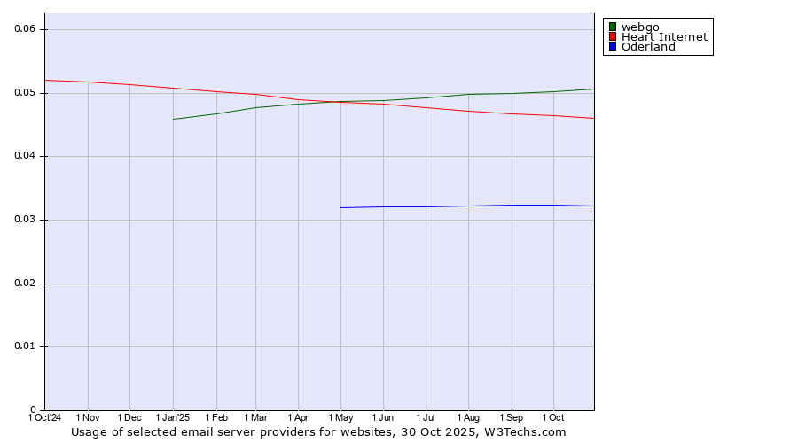 Historical trends in the usage of webgo vs. Heart Internet vs. Oderland