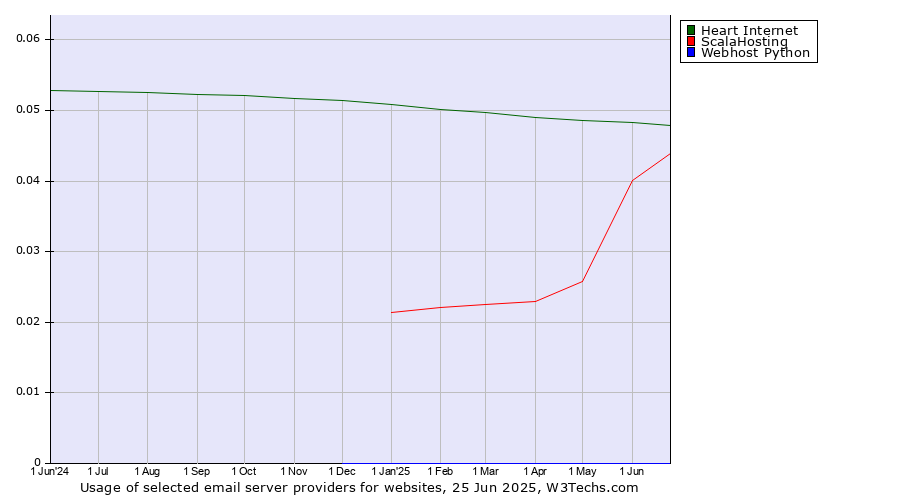 Historical trends in the usage of Heart Internet vs. ScalaHosting vs. Webhost Python