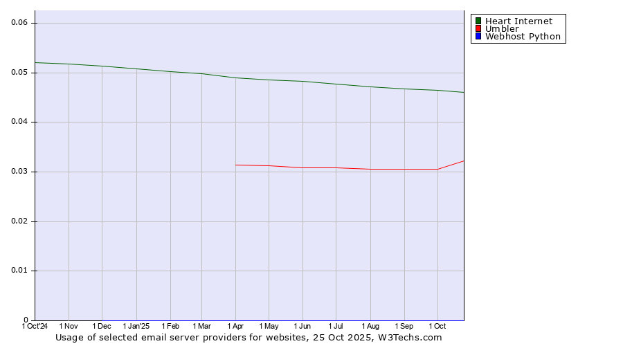 Historical trends in the usage of Heart Internet vs. Umbler vs. Webhost Python