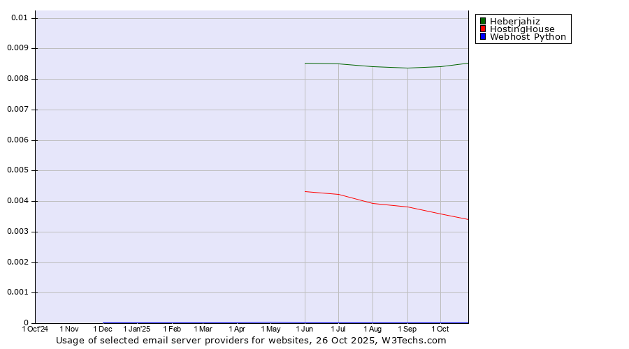 Historical trends in the usage of Heberjahiz vs. HostingHouse vs. Webhost Python