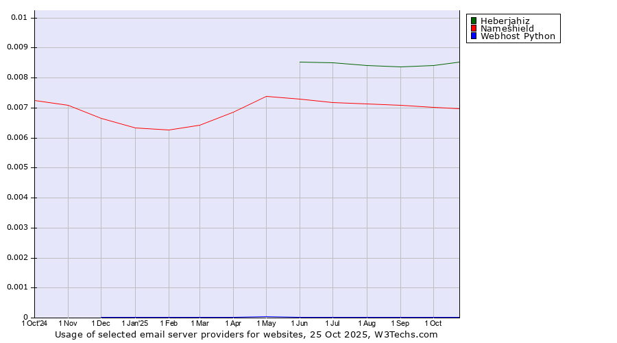 Historical trends in the usage of Heberjahiz vs. Nameshield vs. Webhost Python