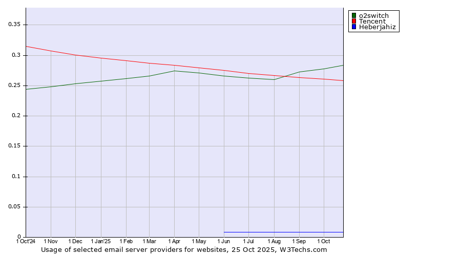 Historical trends in the usage of o2switch vs. Tencent vs. Heberjahiz