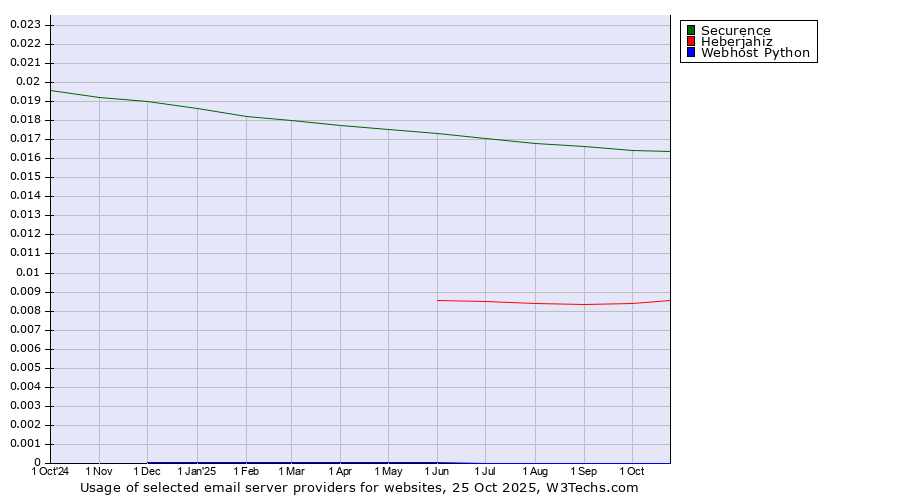 Historical trends in the usage of Securence vs. Heberjahiz vs. Webhost Python
