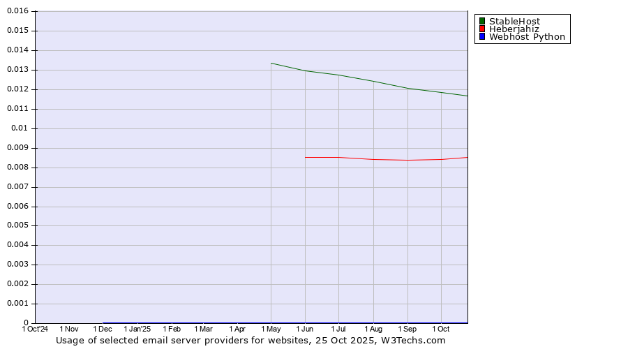 Historical trends in the usage of StableHost vs. Heberjahiz vs. Webhost Python