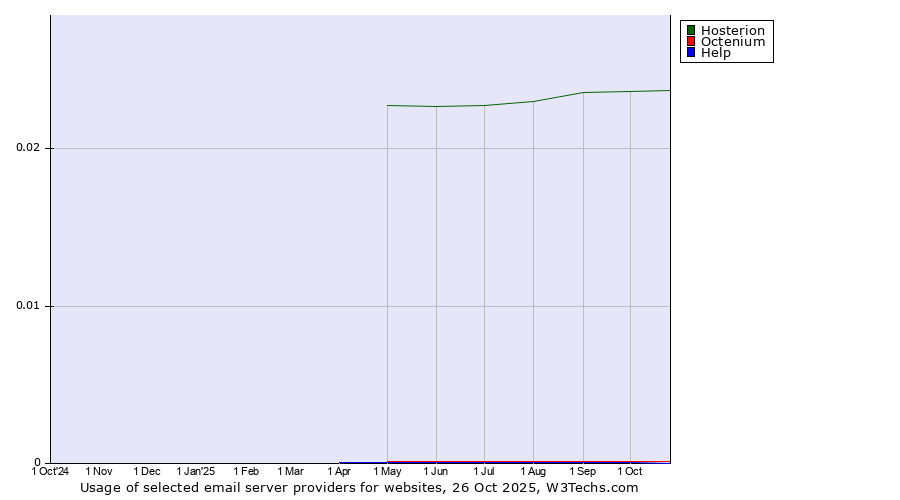 Historical trends in the usage of Hosterion vs. Octenium vs. Help