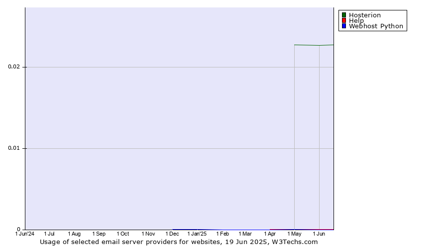Historical trends in the usage of Hosterion vs. Help vs. Webhost Python
