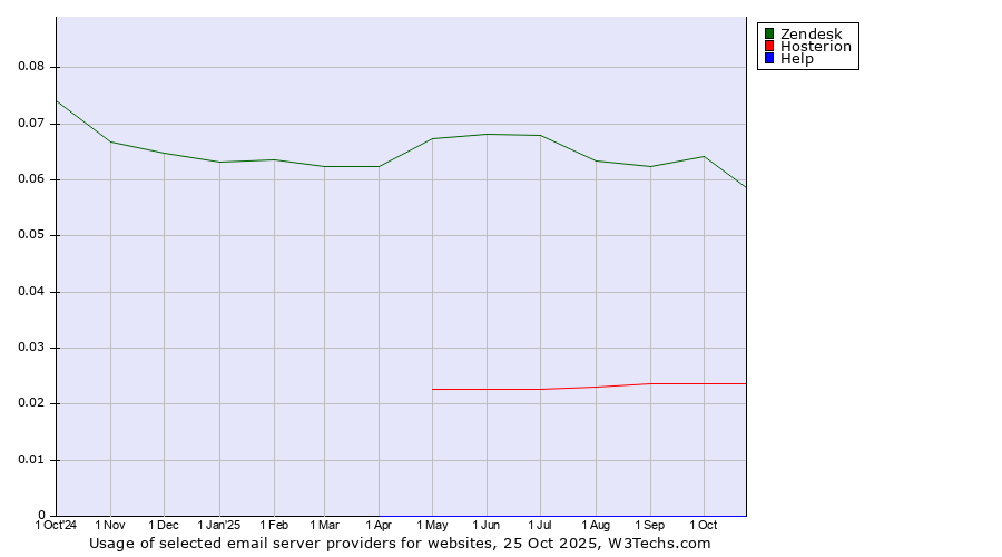 Historical trends in the usage of Zendesk vs. Hosterion vs. Help
