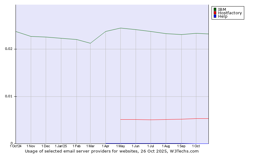 Historical trends in the usage of IBM vs. Hostfactory vs. Help