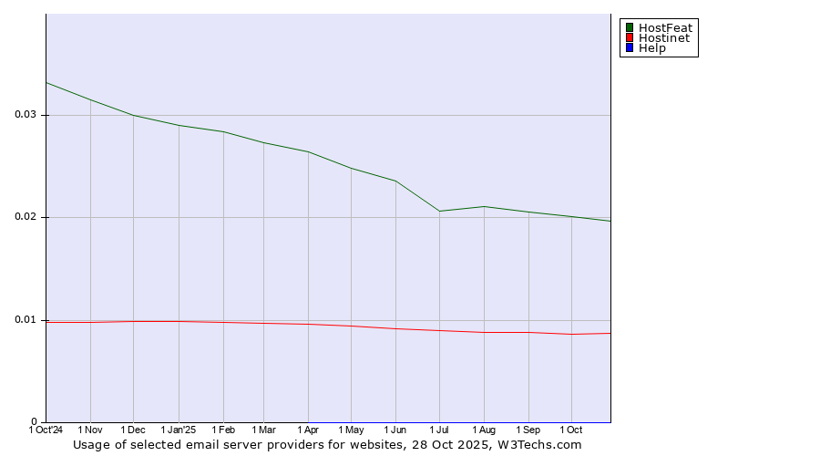 Historical trends in the usage of HostFeat vs. Hostinet vs. Help
