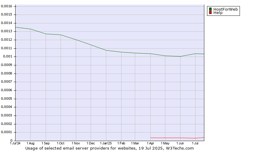 Historical trends in the usage of HostForWeb vs. Help