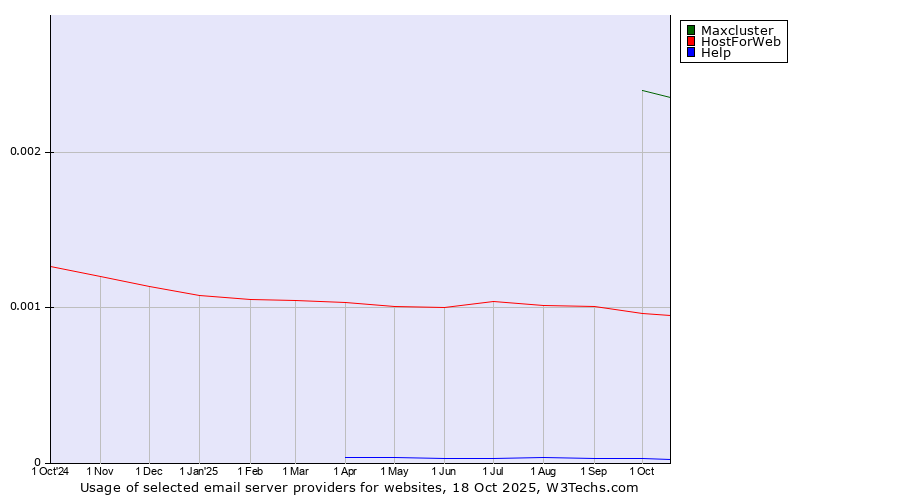 Historical trends in the usage of Maxcluster vs. HostForWeb vs. Help