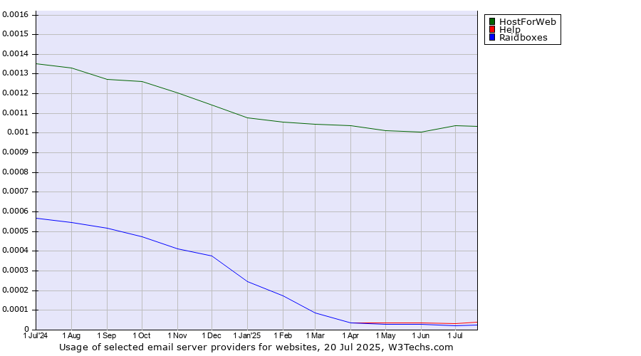 Historical trends in the usage of HostForWeb vs. Help vs. Raidboxes