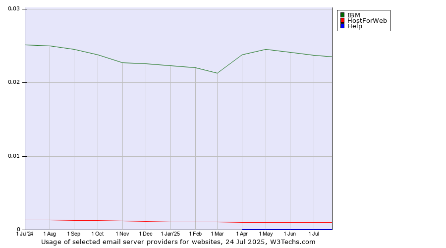Historical trends in the usage of IBM vs. HostForWeb vs. Help