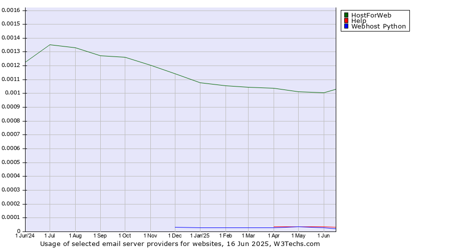 Historical trends in the usage of HostForWeb vs. Help vs. Webhost Python