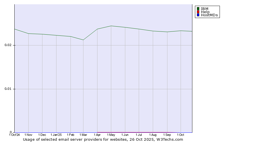 Historical trends in the usage of IBM vs. Help vs. HostMDs