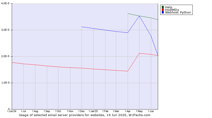 Historical trends in the usage of Help vs. HostMDs vs. Webhost Python