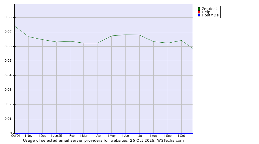 Historical trends in the usage of Zendesk vs. Help vs. HostMDs