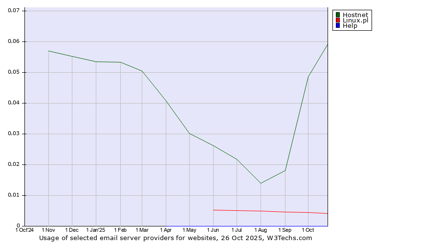 Historical trends in the usage of Hostnet vs. Linux.pl vs. Help