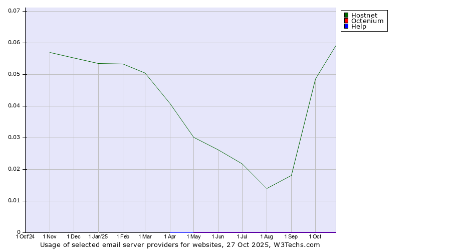 Historical trends in the usage of Hostnet vs. Octenium vs. Help