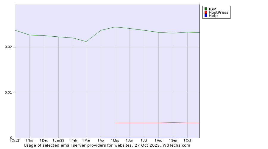 Historical trends in the usage of IBM vs. HostPress vs. Help