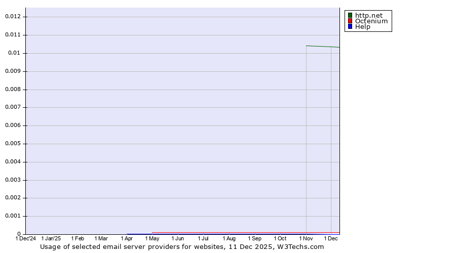 Historical trends in the usage of http.net vs. Octenium vs. Help