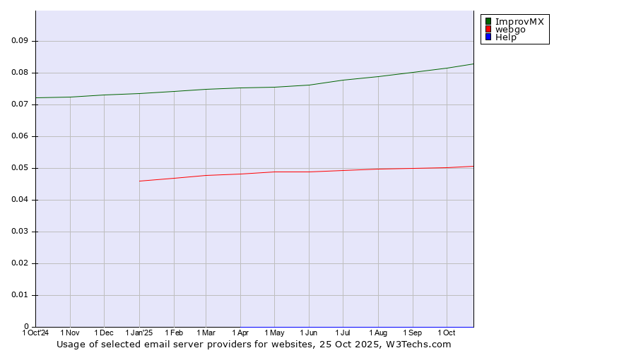 Historical trends in the usage of ImprovMX vs. webgo vs. Help