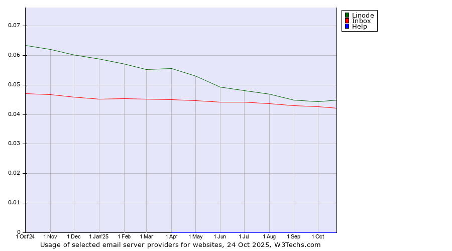 Historical trends in the usage of Linode vs. Inbox vs. Help