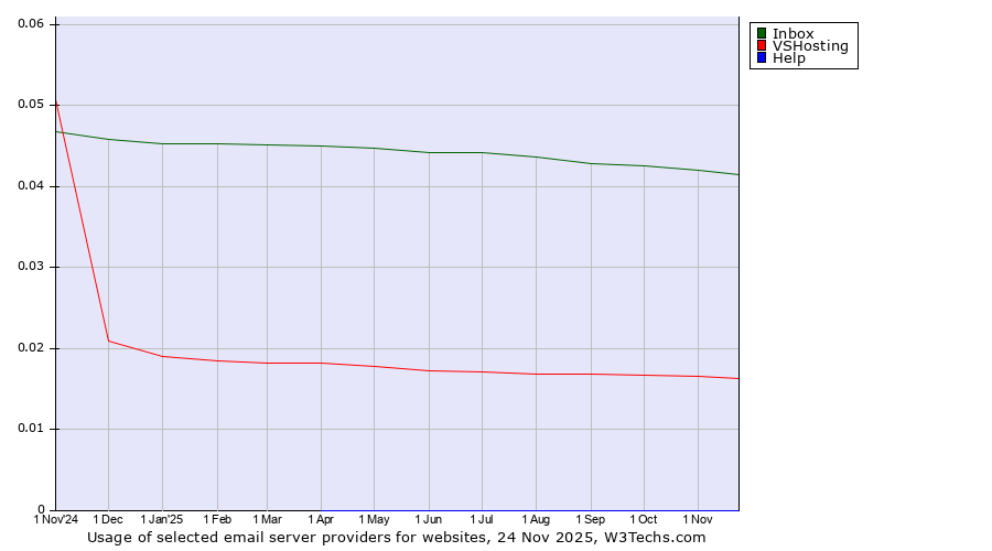 Historical trends in the usage of Inbox vs. VSHosting vs. Help