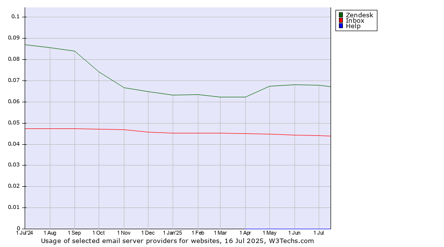 Historical trends in the usage of Zendesk vs. Inbox vs. Help