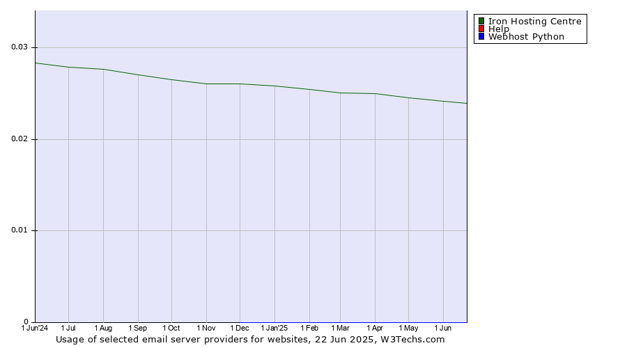 Historical trends in the usage of Iron Hosting Centre vs. Help vs. Webhost Python