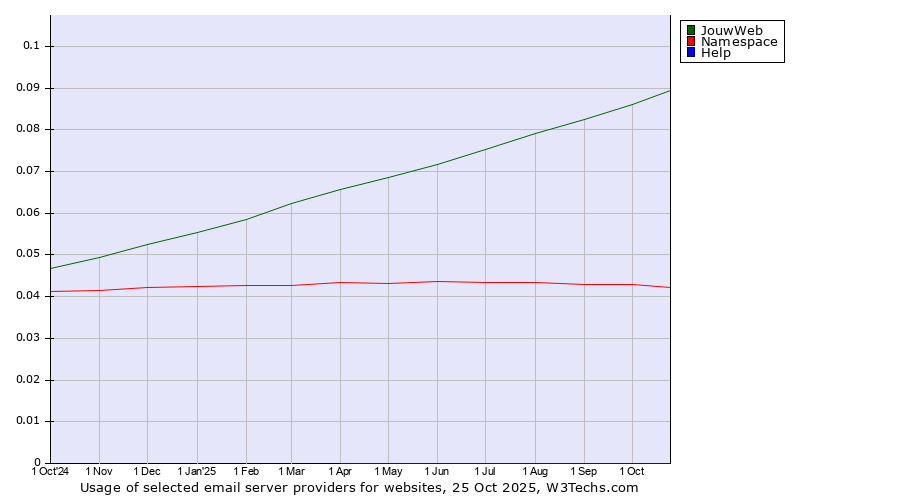 Historical trends in the usage of JouwWeb vs. Namespace vs. Help