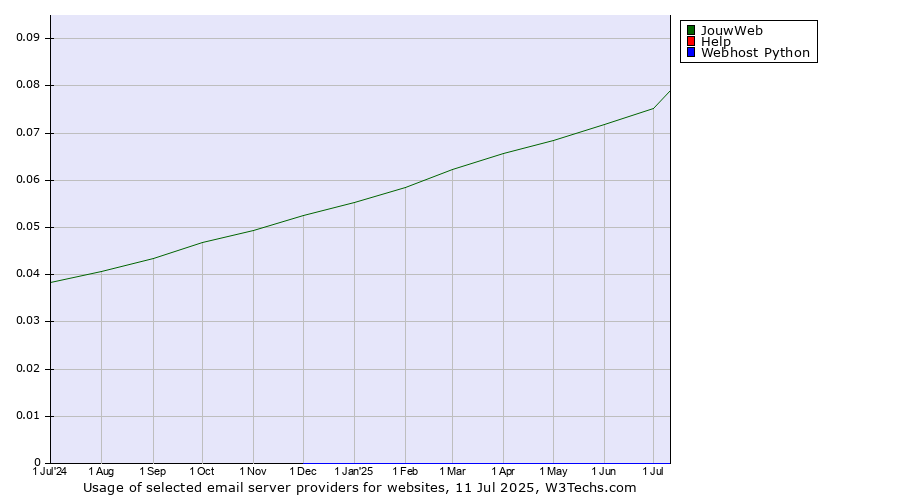 Historical trends in the usage of JouwWeb vs. Help vs. Webhost Python