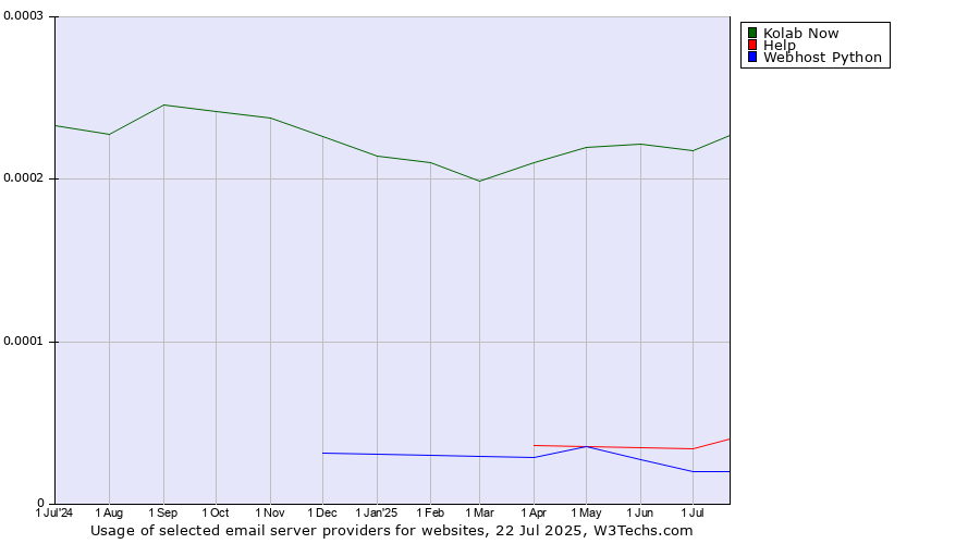 Historical trends in the usage of Kolab Now vs. Help vs. Webhost Python