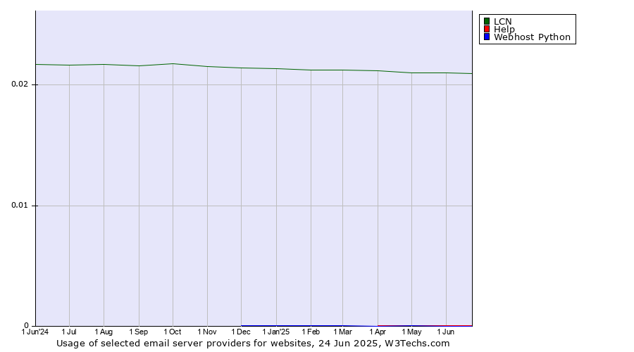 Historical trends in the usage of LCN vs. Help vs. Webhost Python