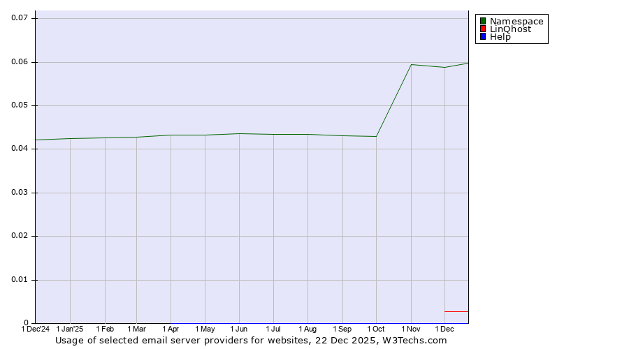 Historical trends in the usage of Namespace vs. LinQhost vs. Help