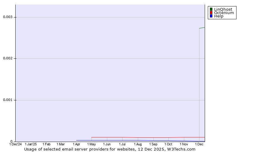 Historical trends in the usage of LinQhost vs. Octenium vs. Help