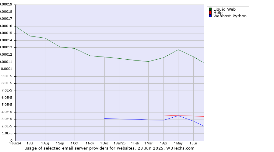 Historical trends in the usage of Liquid Web vs. Help vs. Webhost Python