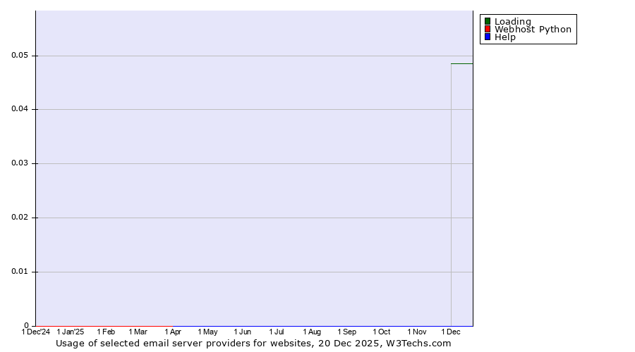 Historical trends in the usage of Loading vs. Webhost Python vs. Help