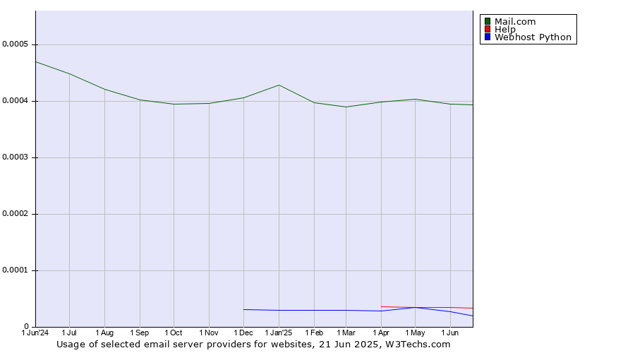 Historical trends in the usage of Mail.com vs. Help vs. Webhost Python