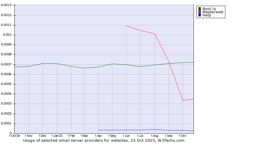 Historical trends in the usage of Root.lu vs. Masterweb vs. Help