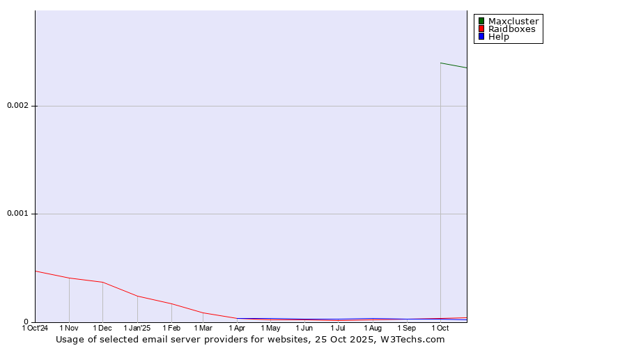 Historical trends in the usage of Maxcluster vs. Raidboxes vs. Help