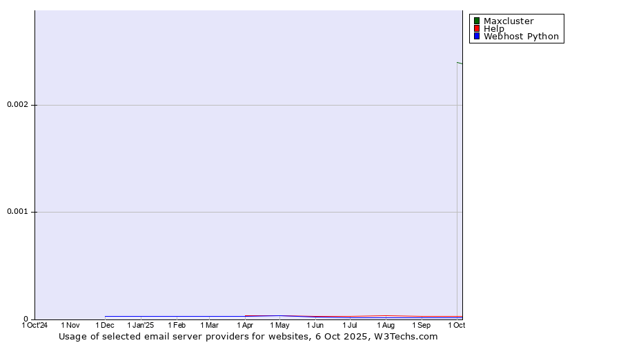 Historical trends in the usage of Maxcluster vs. Help vs. Webhost Python